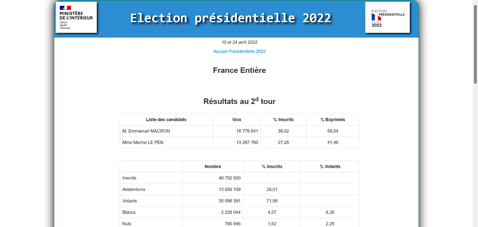 Résultats à la Présidentielle 2022: “L’erreur technique” sur les chiffres…